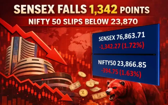 Sensex Falls 1342 Points Nifty Slides Below 23870