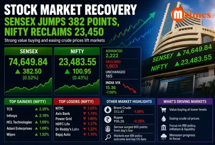raders monitor stock market movements as Sensex and Nifty recover sharply after early losses.